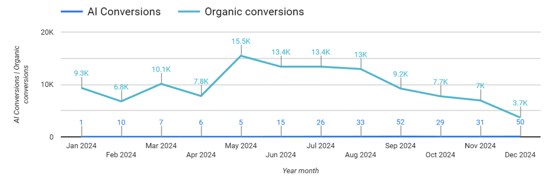 Chart of AI vs Organic conversion trend for BPM software